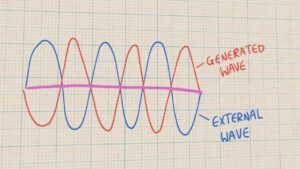 How does noise canceling headphones work physics - physics of noise canceling headphones
