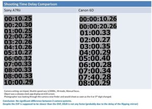 Mirrorless vs DSLR Cameras - shooting speed