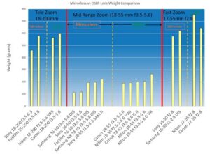 Mirrorless vs DSLR Cameras weight comparison