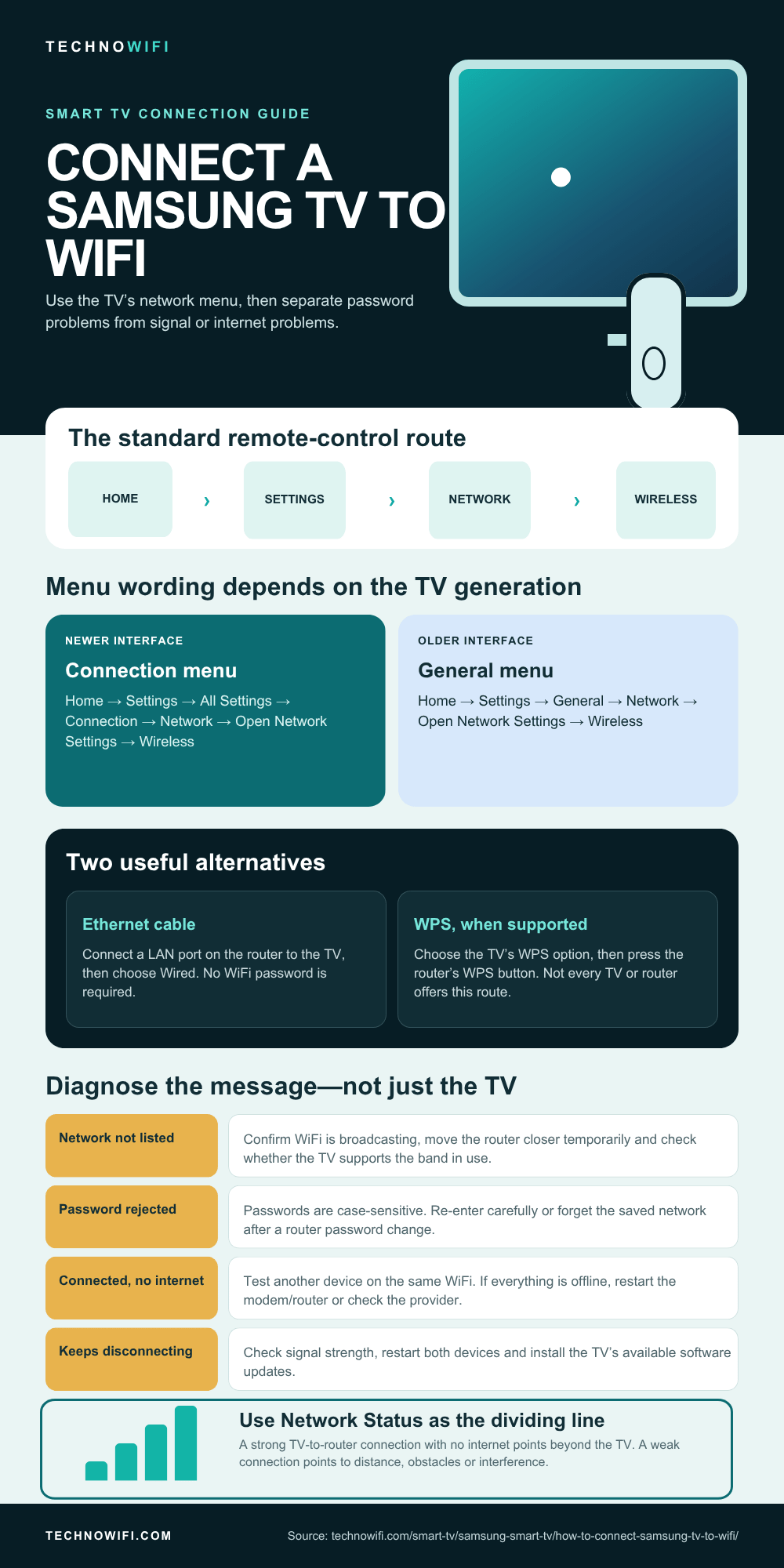 How to Connect Samsung TV to WiFi (2026 Guide) infographic: Step-by-step guide to connect a Samsung TV to WiFi in 2026. Covers settings menu, WPS, Ethernet, tro