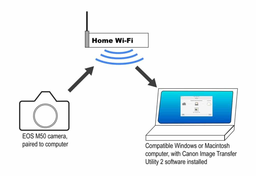 connect Canon m50 to Computer via wifi