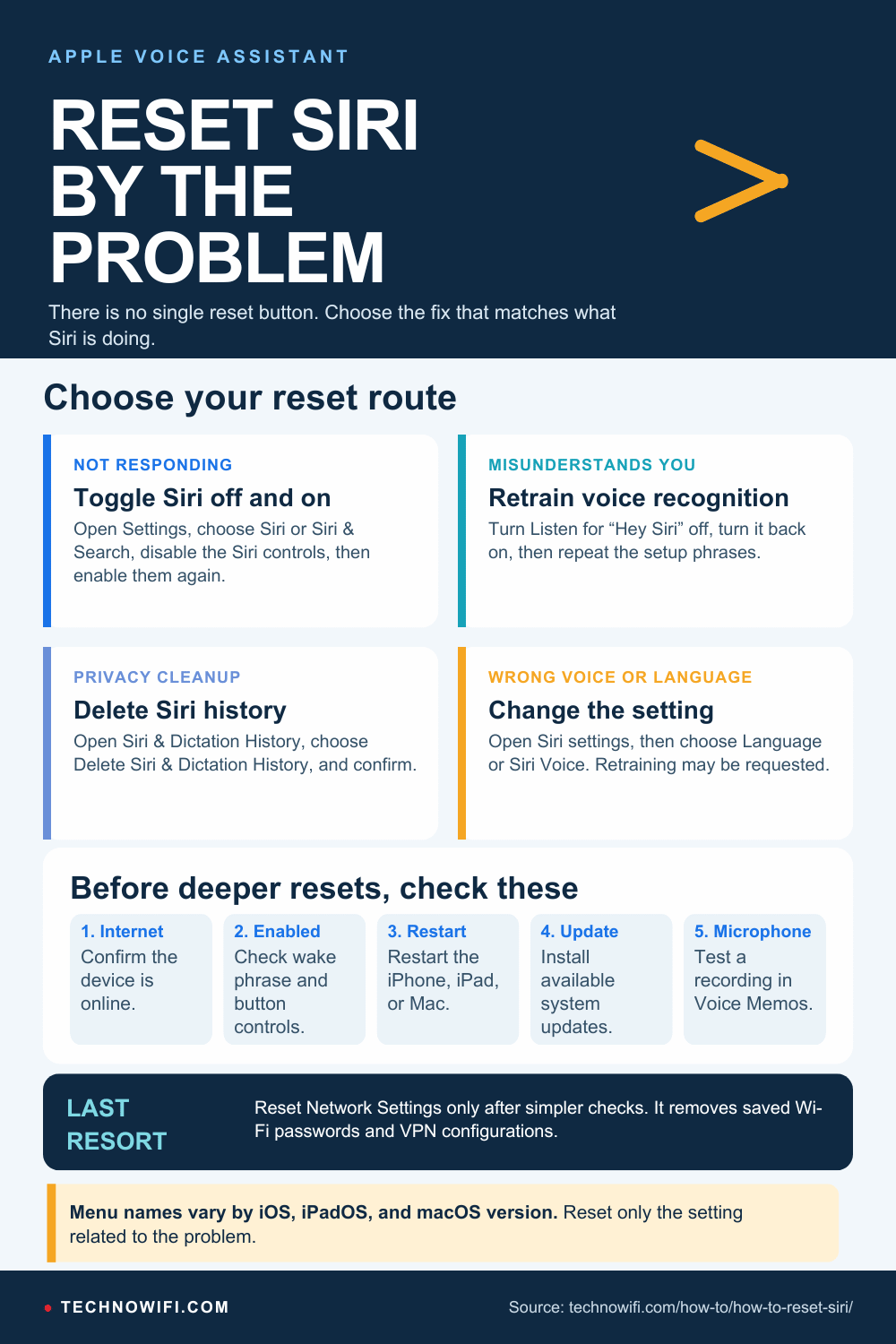 How to Reset Siri on iPhone, iPad, and Mac (2026) infographic: Learn how to reset Siri on iPhone, iPad, and Mac. Fix Siri not responding, retrain Hey Siri, chan