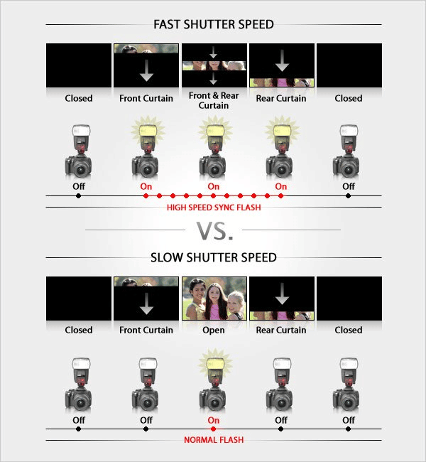 Nikon D500 flash sync speed - HSS