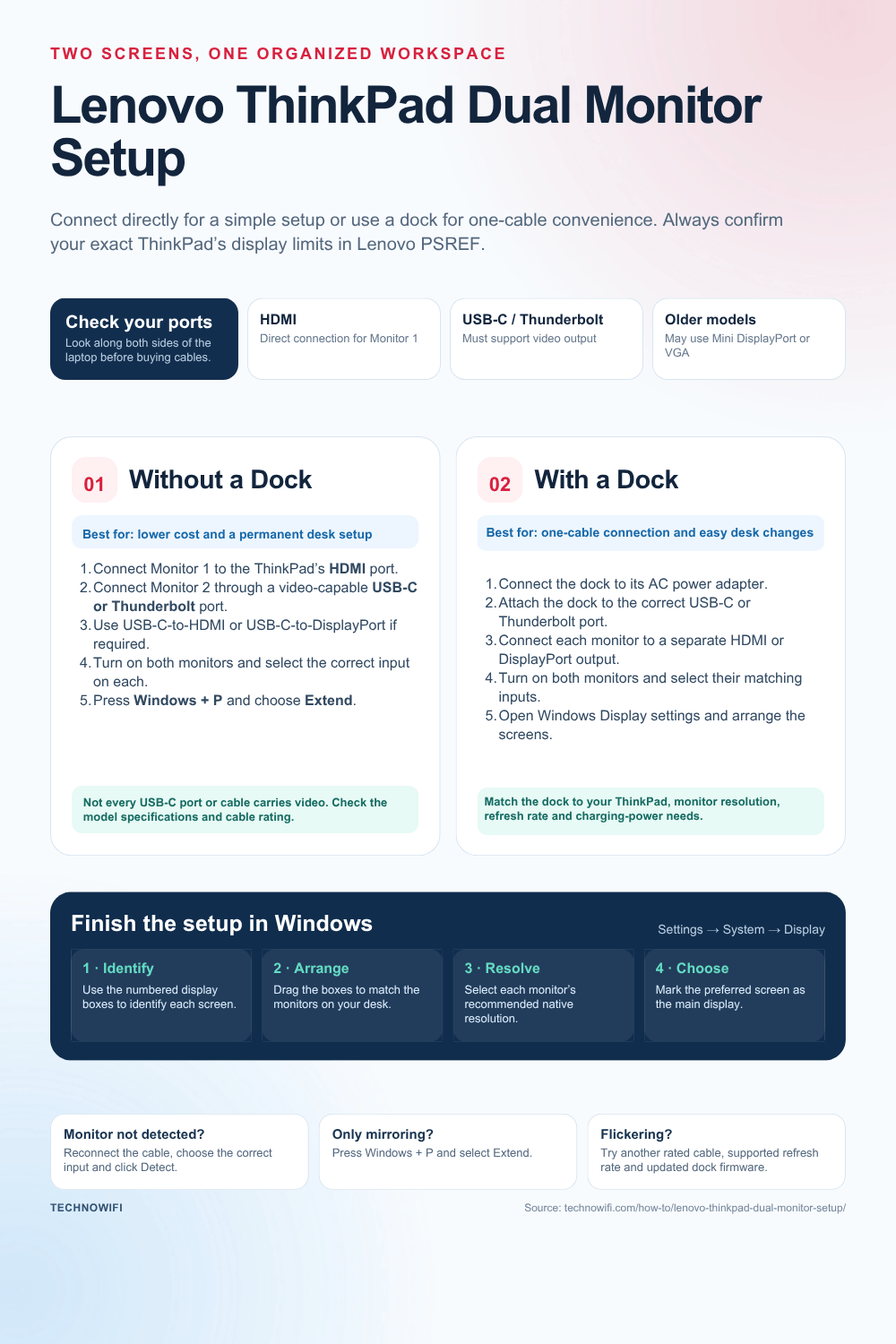 Lenovo ThinkPad Dual Monitor Setup infographic: How to set up dual monitors on a Lenovo ThinkPad. Direct connection and docking station methods, port types, dis