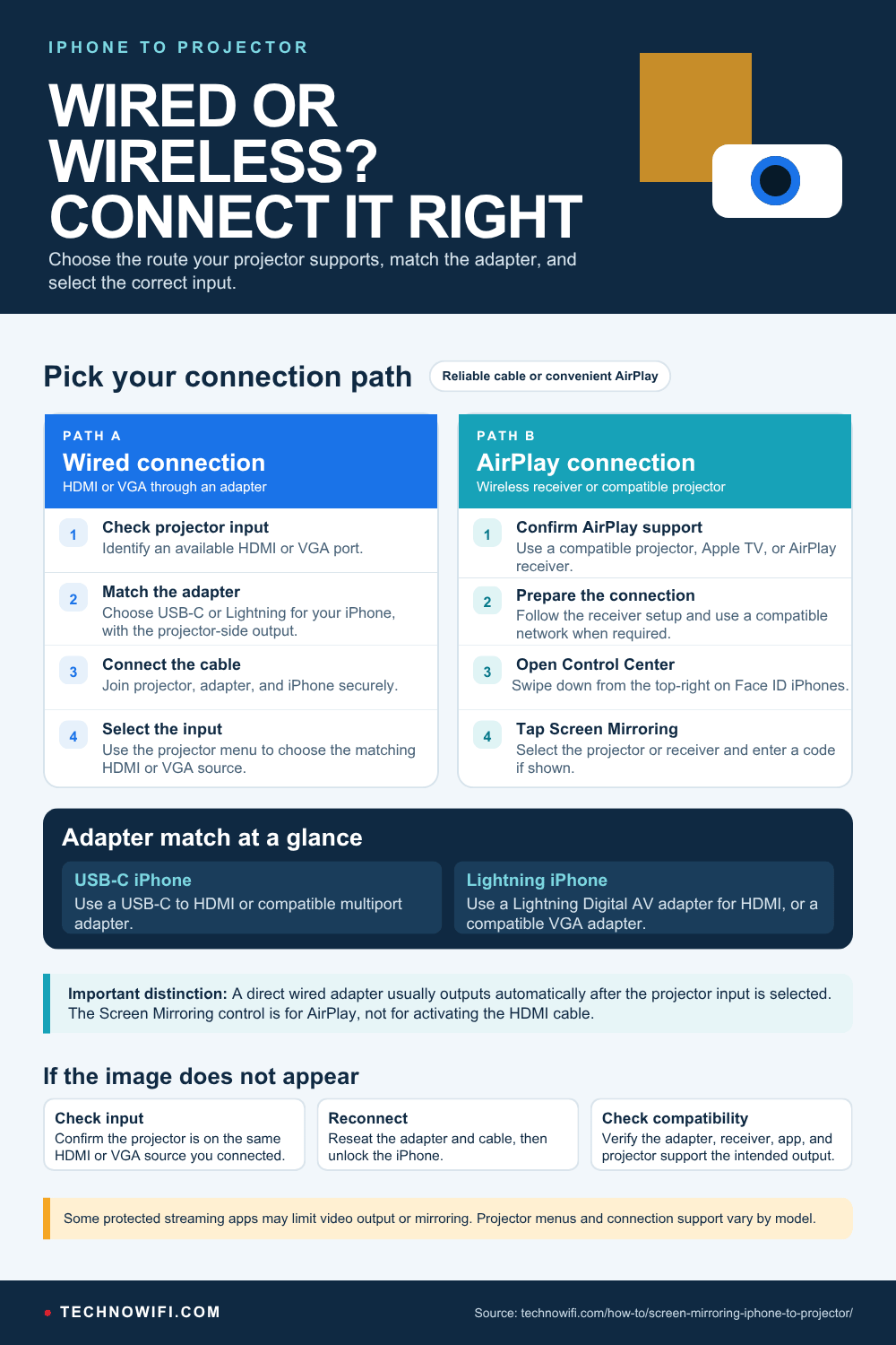 How to Connect Phone to Projector Wirelessly (2026) infographic: How to connect your iPhone or Android phone to a projector wirelessly. Covers AirPlay, Miracast
