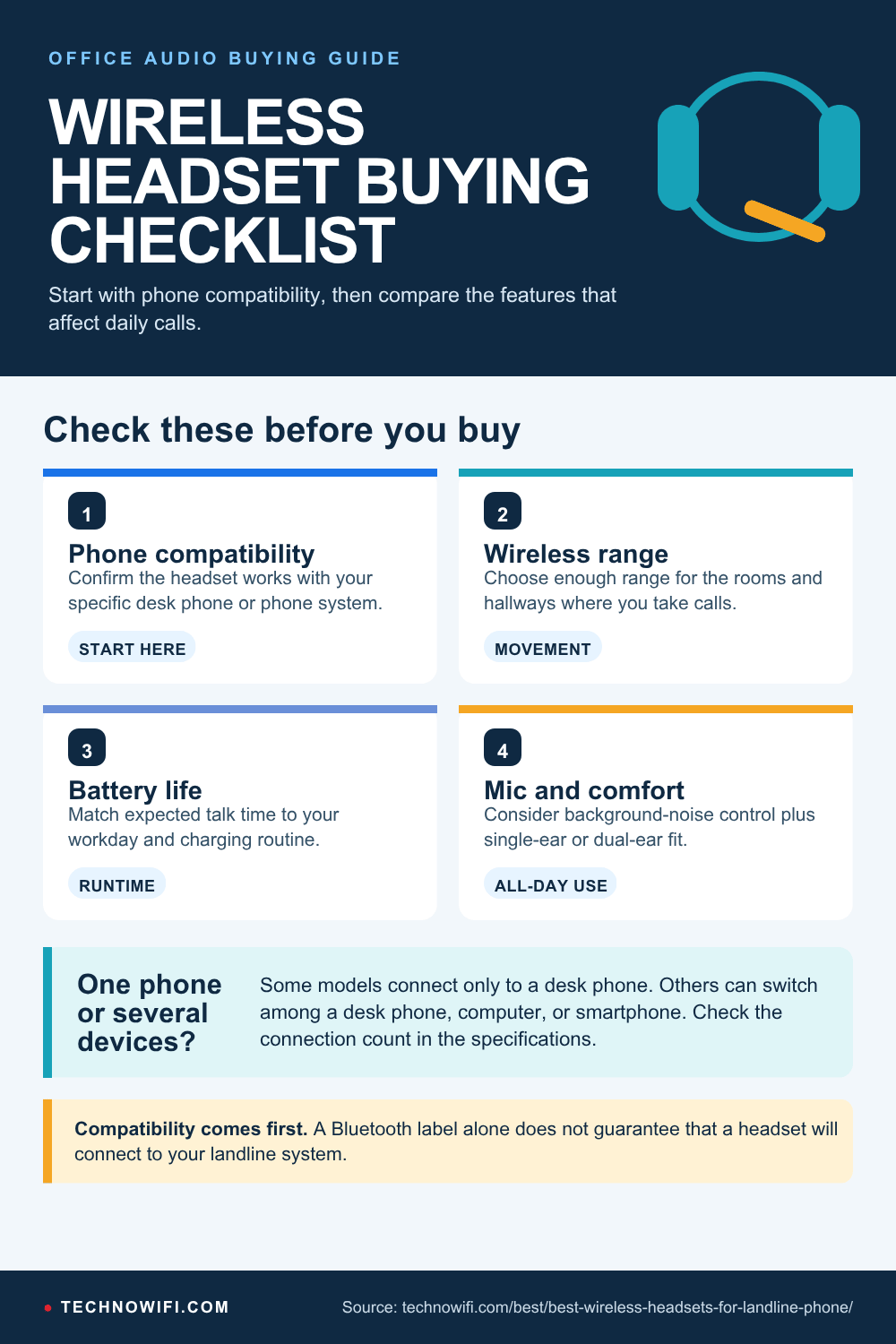 Best Wireless Headsets for Landline Phones (2026) infographic: Cut the cord with these top wireless headsets for landline phones. We cover range, battery life,