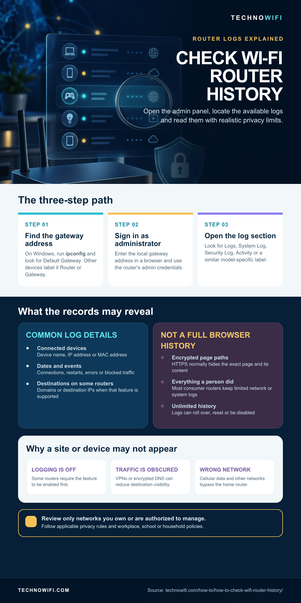 How to Check WiFi Router History infographic: Find out how to check your Wi-Fi router history to see what websites were visited on your network. Three simple st
