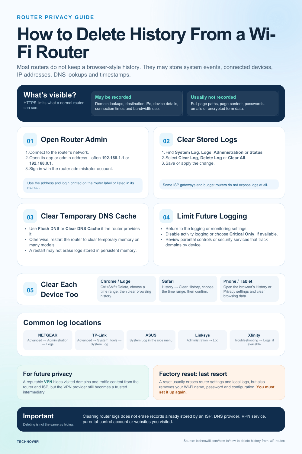 How to Delete History From a Wi-Fi Router infographic: How to delete browsing history from your WiFi router. Clear logs, DNS cache, and protect your privacy on
