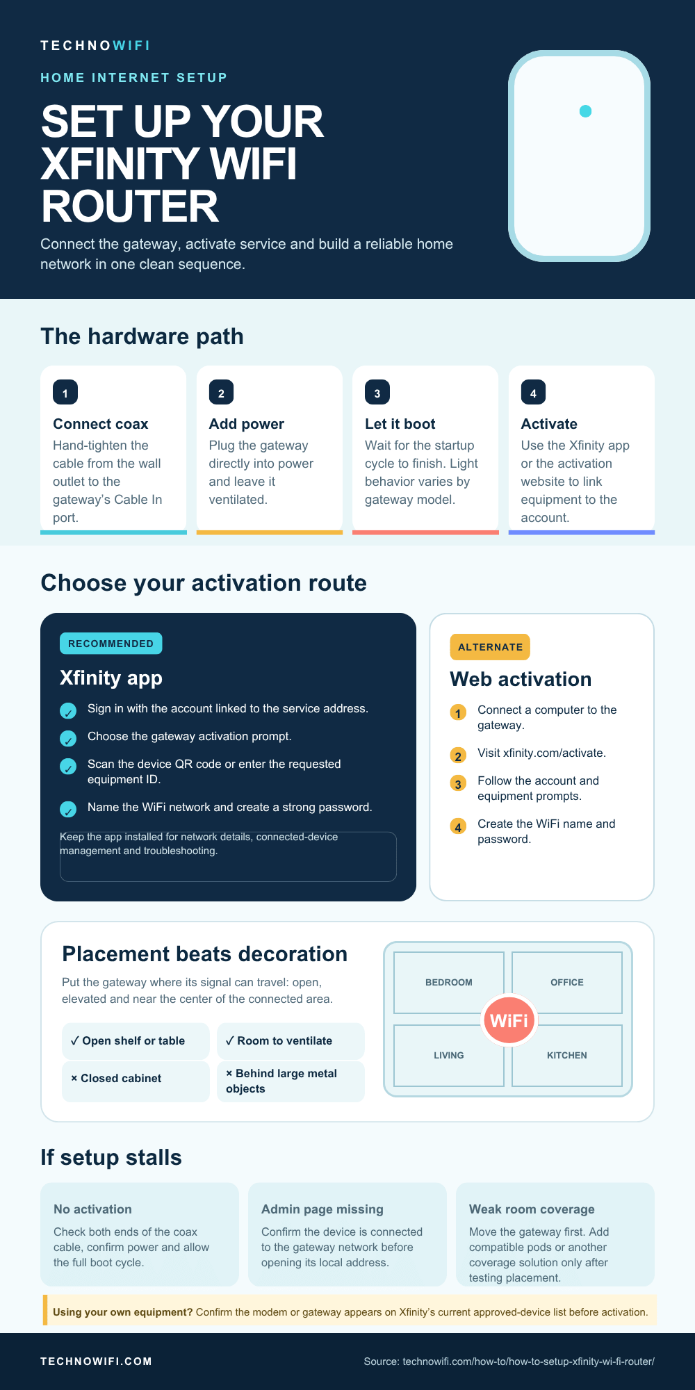 How to Set Up Xfinity WiFi Router (2026) infographic: How to set up an Xfinity WiFi router or gateway. Activate, configure WiFi, and connect devices using the X