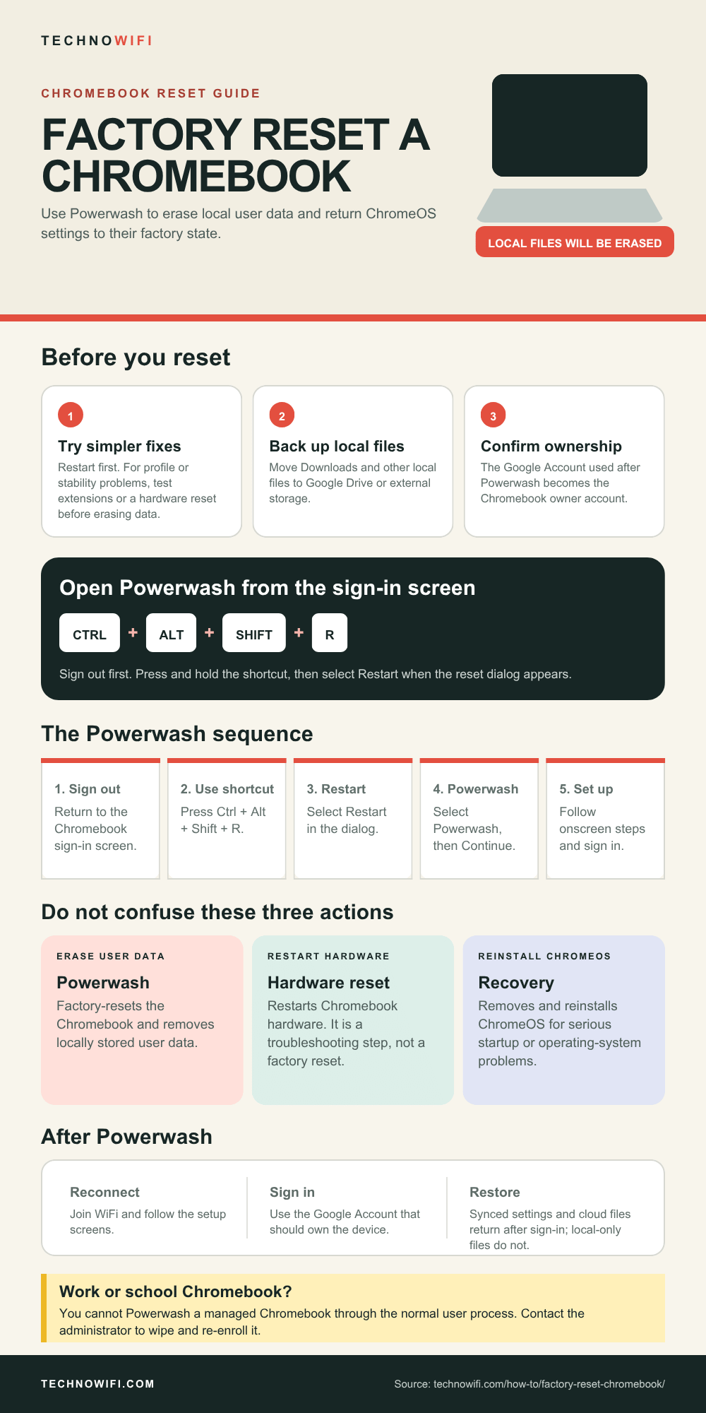 How to Powerwash and Reset a Chromebook infographic: Learn three ways to factory reset a Chromebook: Settings, keyboard shortcut, or recovery mode. What gets er