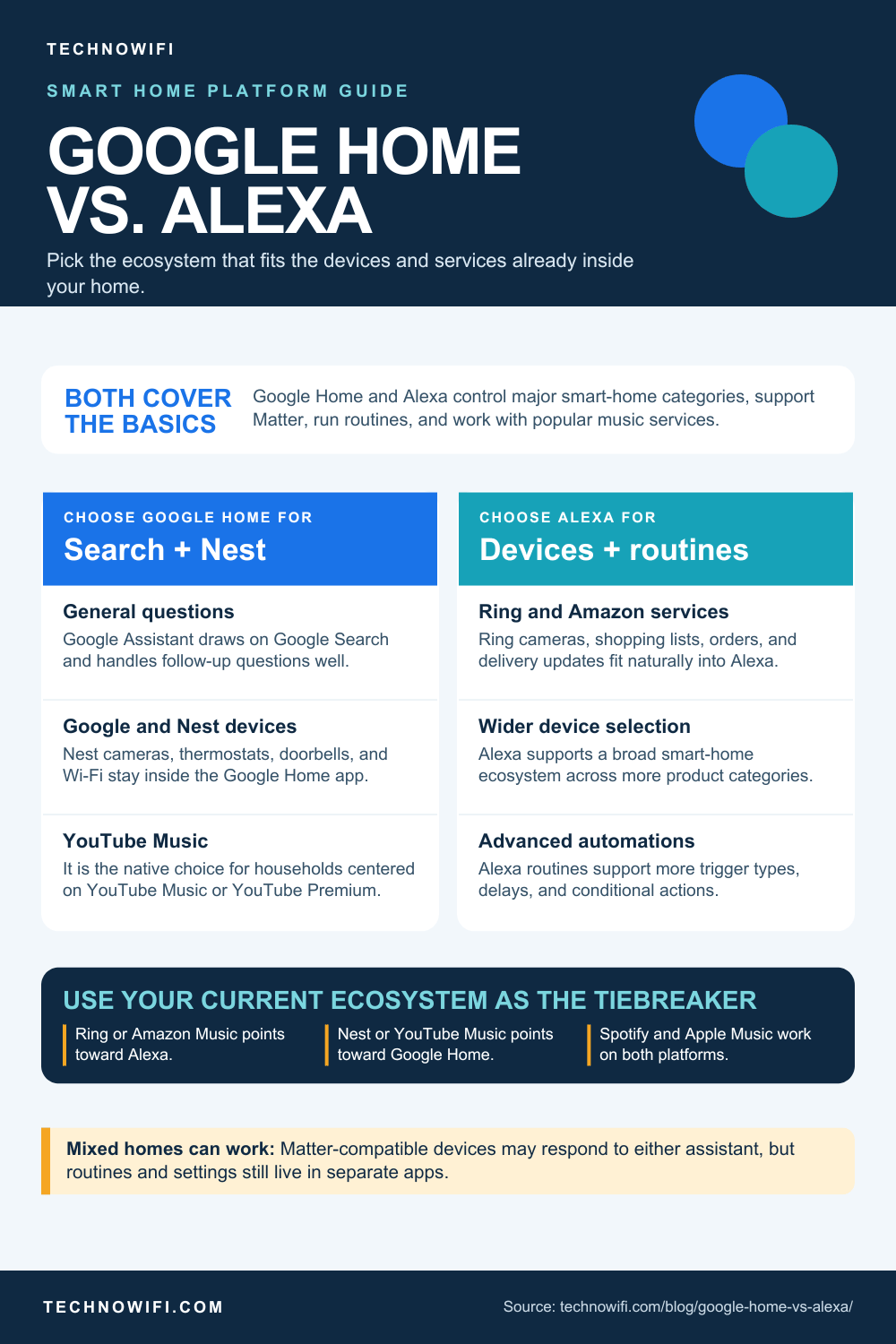 Google Home vs Alexa: Which Is Better in 2026? infographic: Google Home (Nest) vs Amazon Alexa compared for 2026. See how they stack up on voice quality, smart