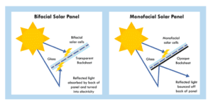 How do Bifacial Solar Modules work