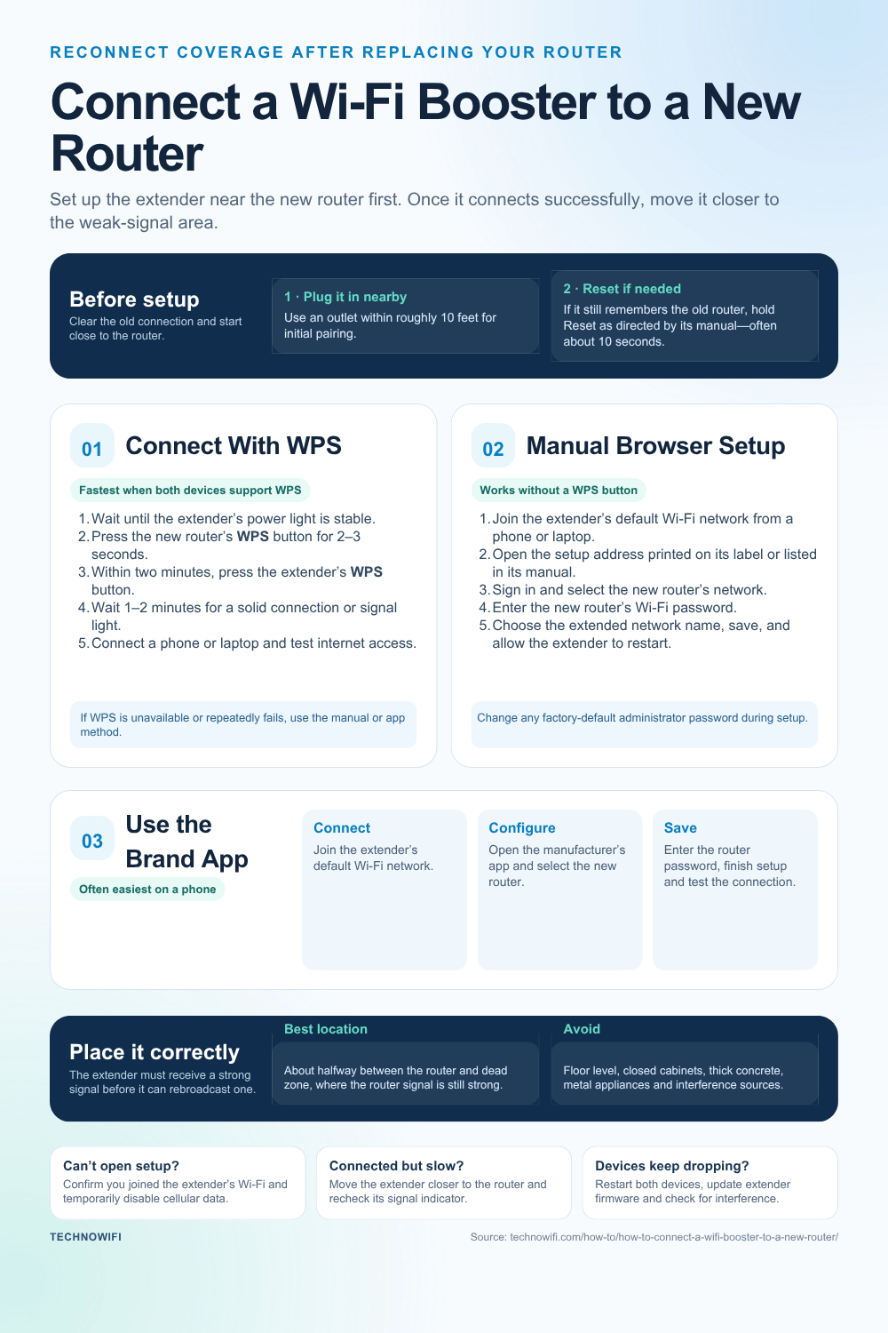 Connect a Wi-Fi Booster to a New Router infographic: How to connect a WiFi booster to a new router. Set up a WiFi extender with WPS or manual setup to expand yo