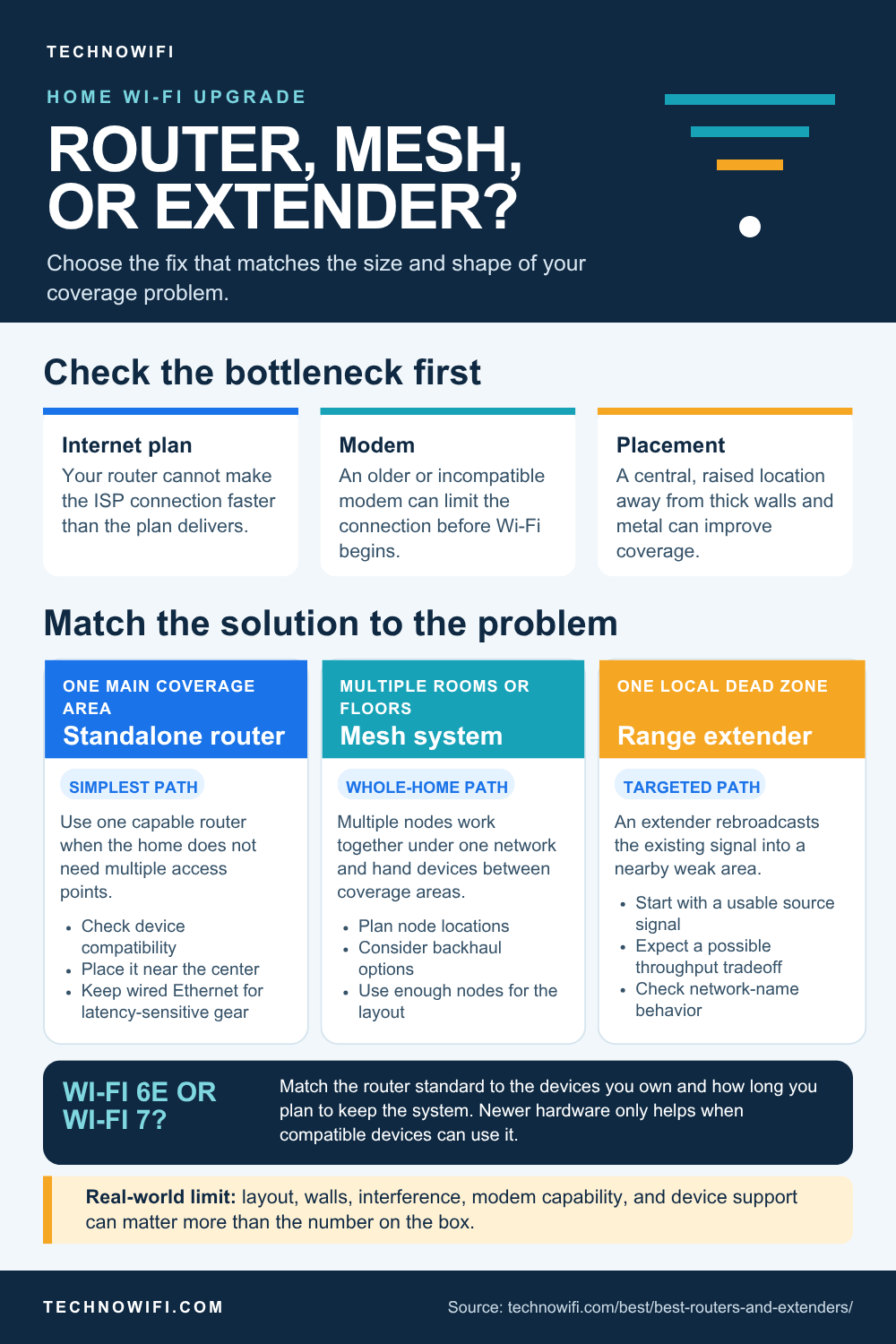 Best Routers and Extenders infographic: Best routers and mesh Wi-Fi systems for 2026. Picks for Wi-Fi 7, gaming, budget mesh, and large homes with coverage tips