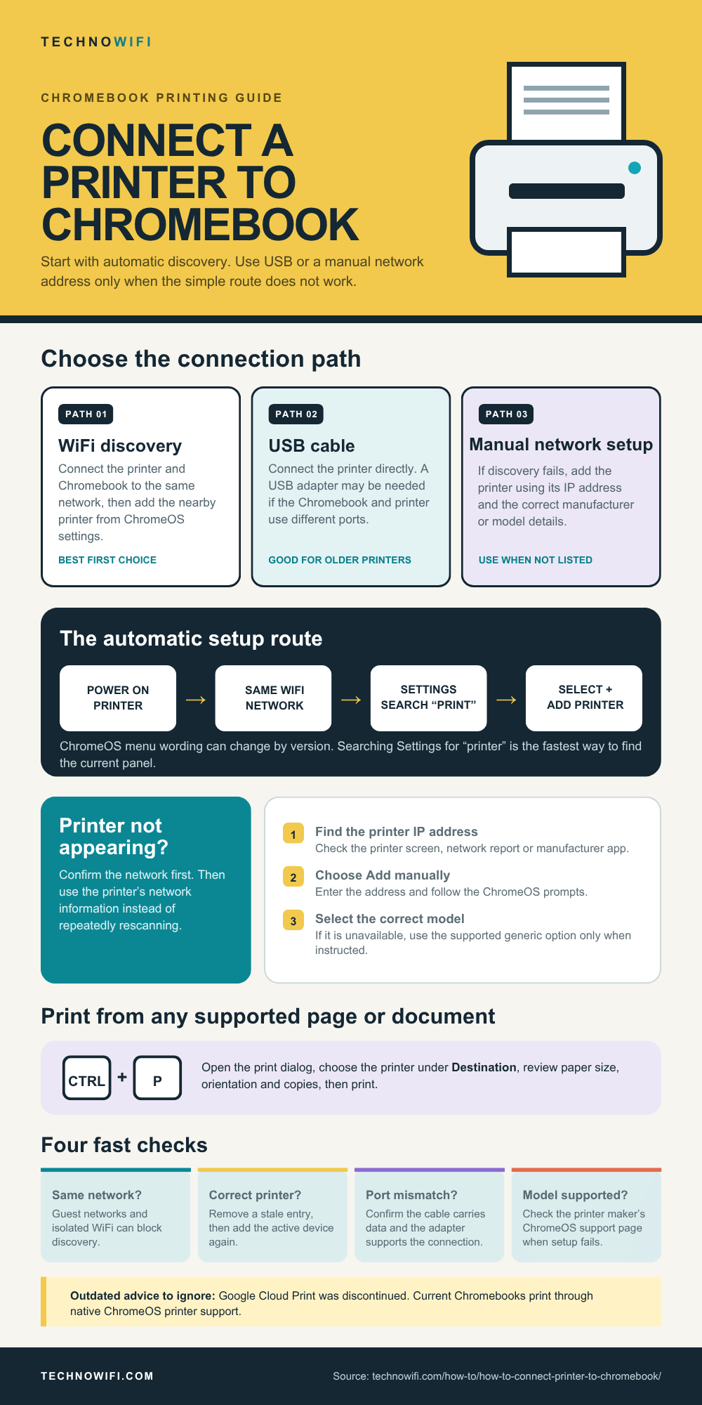 How to Connect Printer to Chromebook (2026) infographic: How to connect a printer to a Chromebook. Set up WiFi and USB printers, print from Chrome OS, and fix c