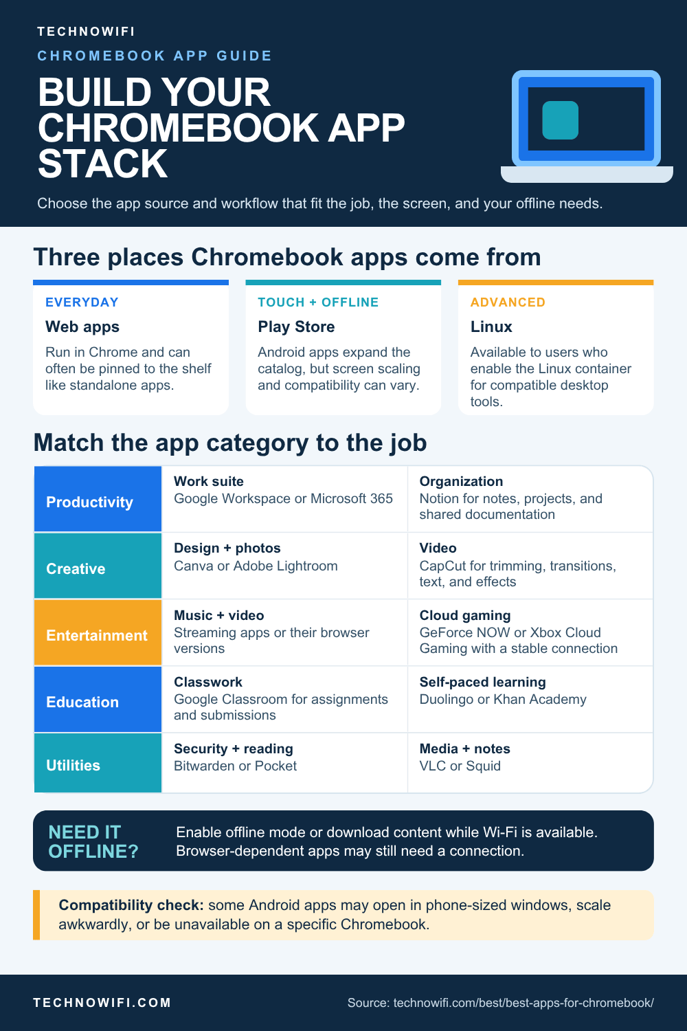 Best Apps for Chromebook in 2026 infographic: Find the best apps for Chromebook in 2026, covering productivity, creative tools, entertainment, education, and us