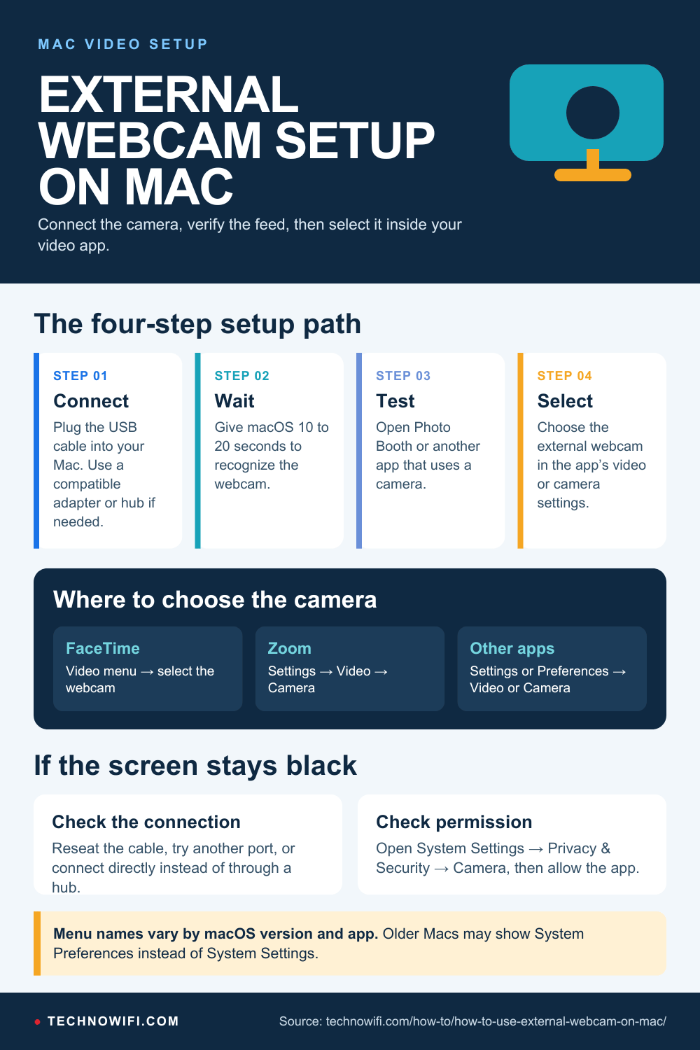 How to Use External Webcam on Mac infographic: Learn how to use an external webcam on Mac in 2026. Setup steps for FaceTime, Zoom, and Skype plus troubleshootin