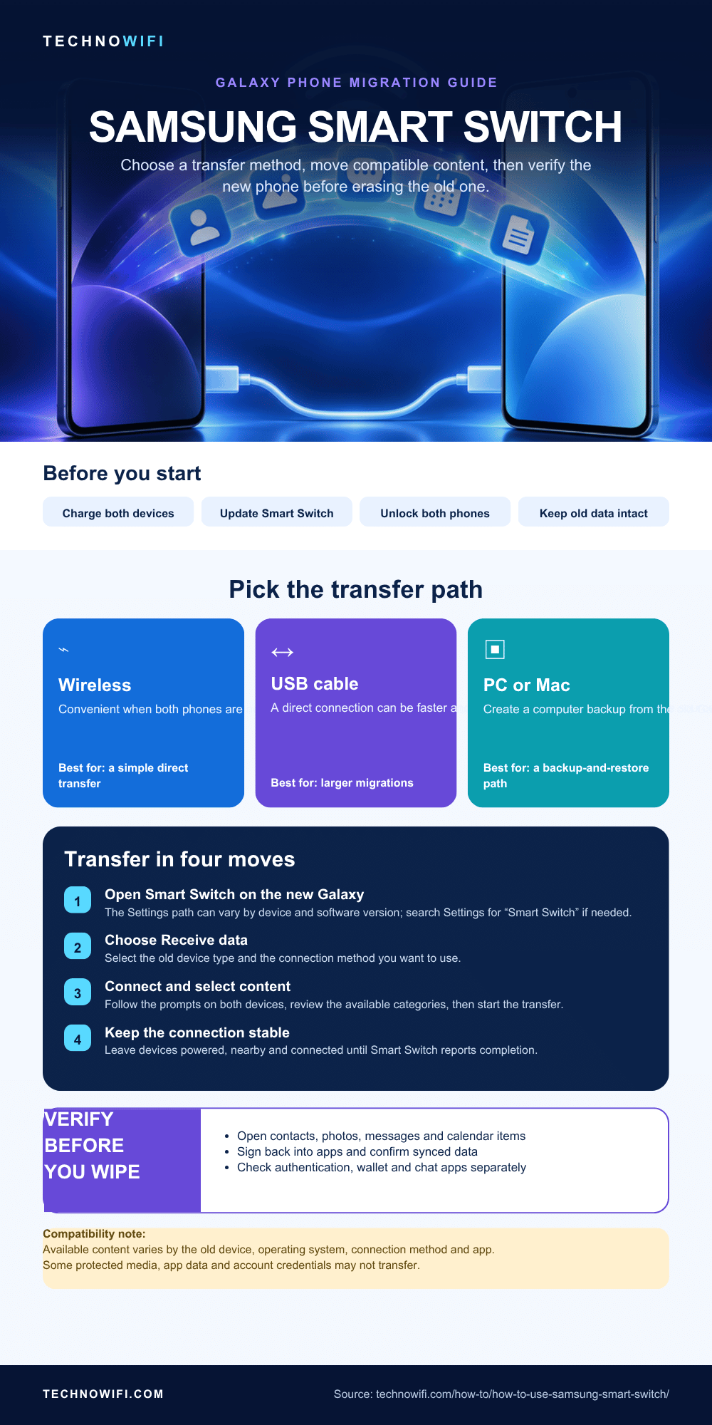 Samsung Smart Switch Phone Transfer Guide infographic: How to use Samsung Smart Switch to transfer data to a new Galaxy phone. Move contacts, photos, apps, and