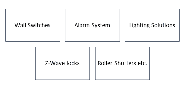 What is Z-Wave