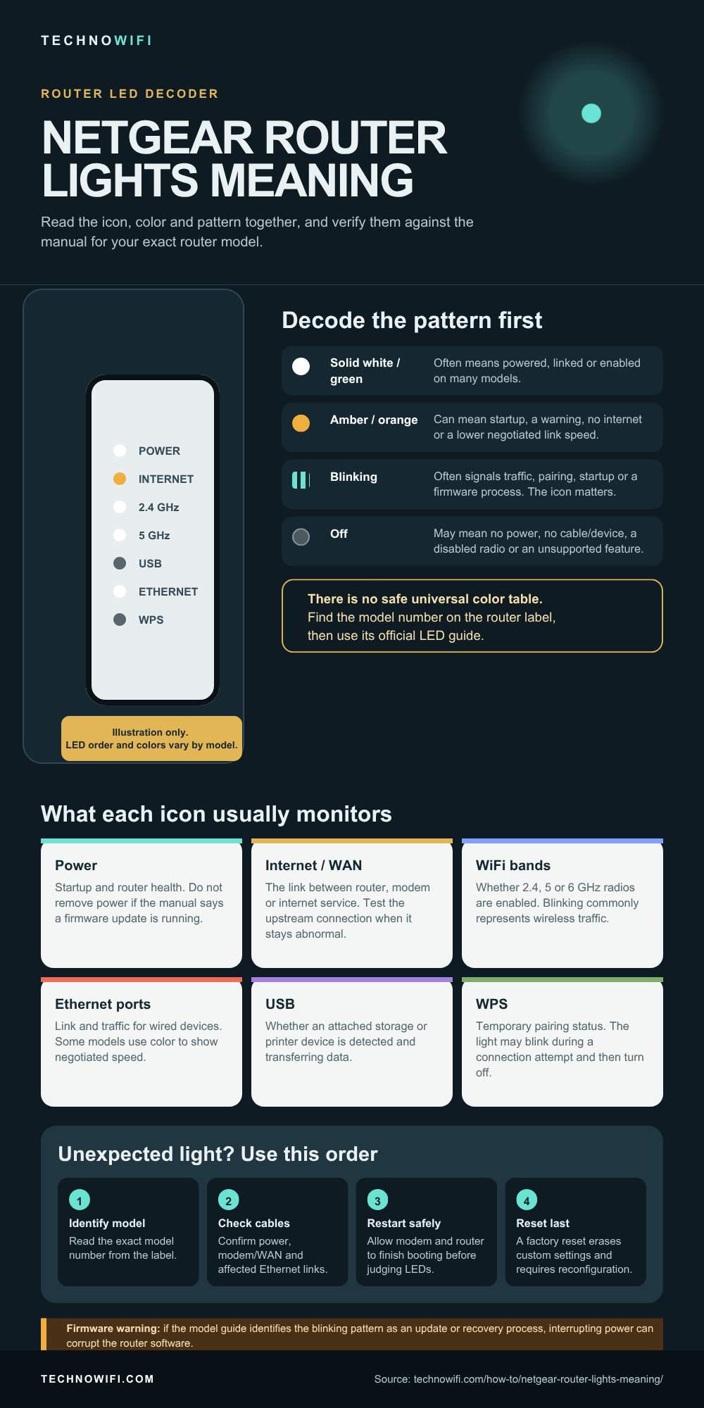 Netgear Router Lights Meaning (Every Color Explained) infographic: Netgear router lights meaning explained for every LED color and blinking pattern. Covers powe