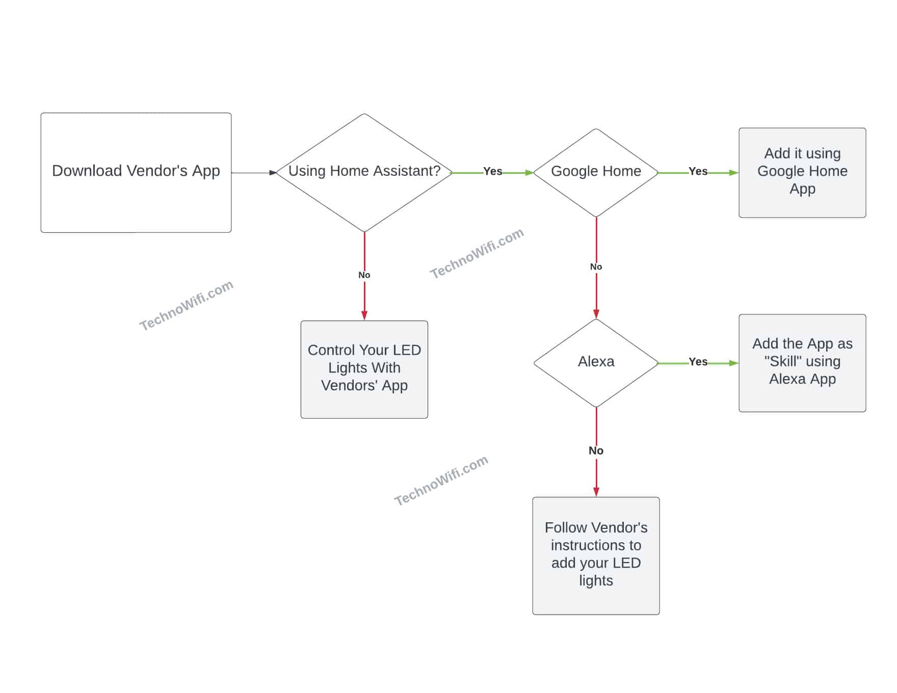 How to Connect LED Lights to Phone? TechnoWifi