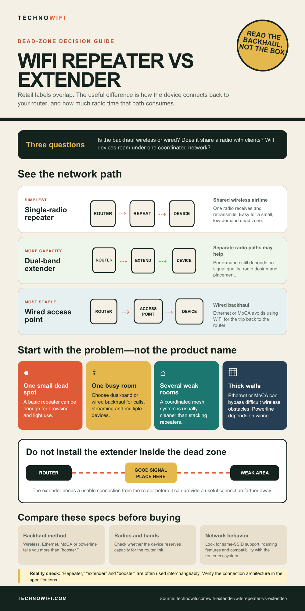 WiFi Repeater vs Extender Comparison infographic: WiFi repeater vs extender explained. Learn how each one works, which cuts your speed in half, and which soluti