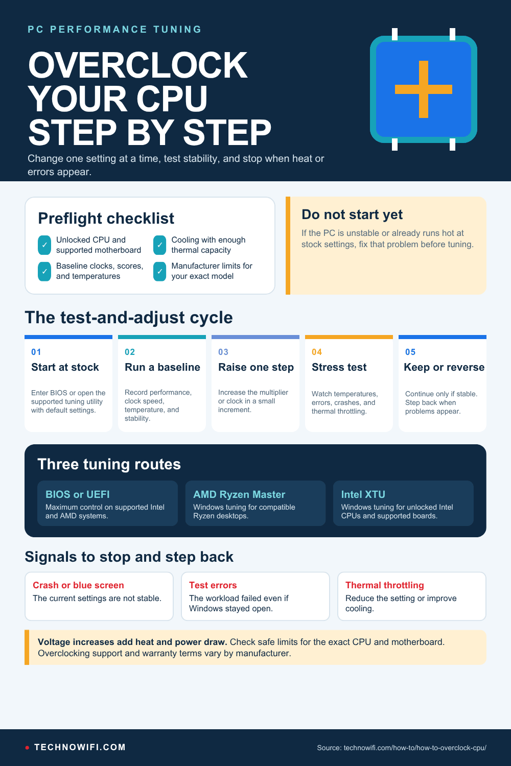 How to Overclock CPU infographic: Step-by-step guide to overclocking your CPU in 2026 using BIOS, AMD Ryzen Master or Intel XTU. Includes safe voltage and tempe