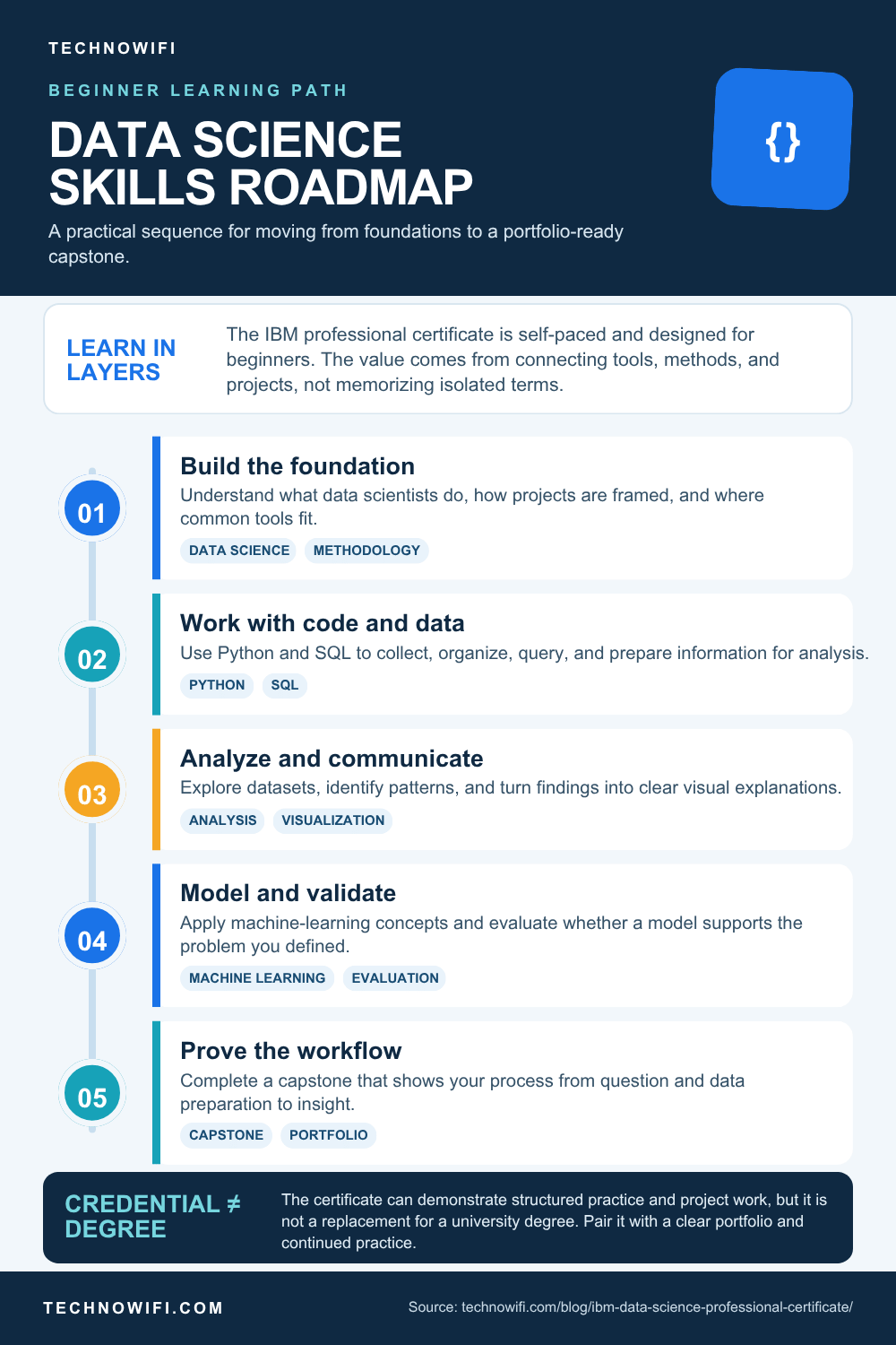 IBM Data Science Professional Certificate | Cost and Duration infographic: Explore the IBM Data Science Professional Certificate on Coursera. Learn about its 10
