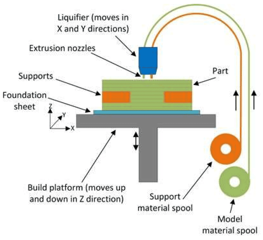 How Does 3D Printer Work How Does 3D Printer Work