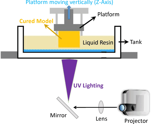 How Does 3D Printer Work How Does 3D Printer Work