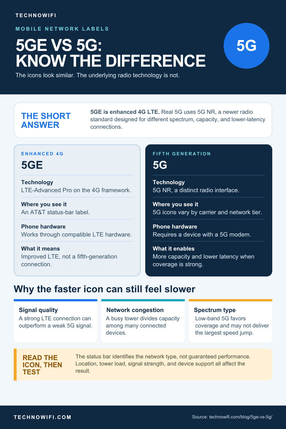 5GE vs 5G: Speed, Latency and Real Differences (2026) infographic: 5GE and 5G are not the same thing. Compare speeds, latency, technology, and real-world perfor