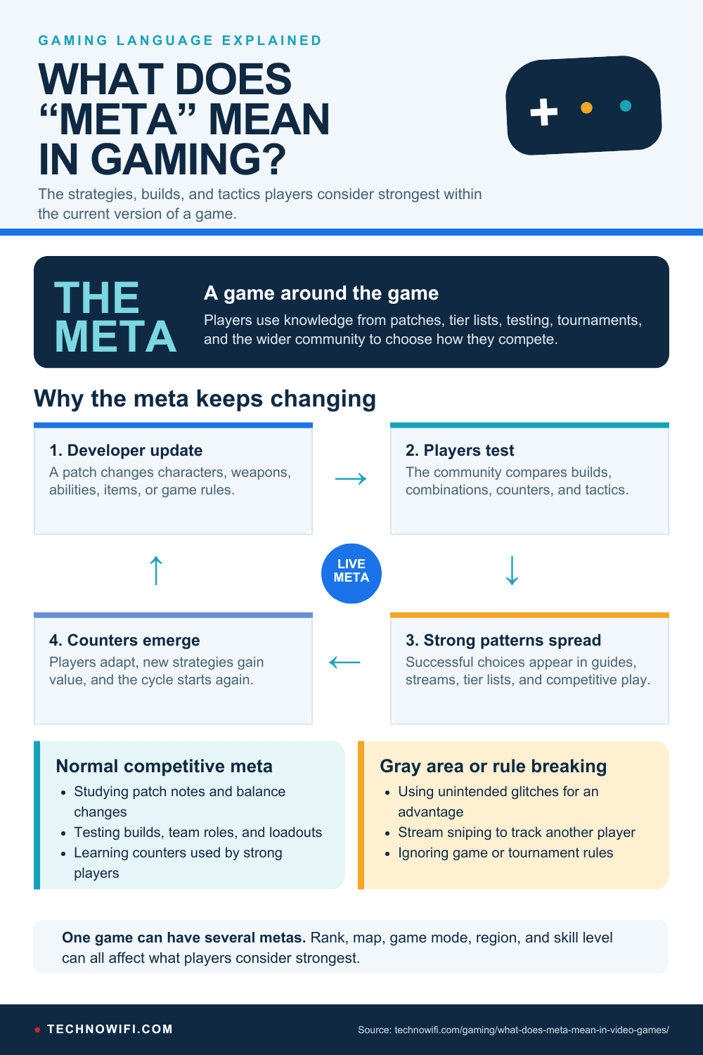 Meta in Gaming Explained: What It Means and Why infographic: What does meta mean in video games? Learn where the term metagaming came from, how it shapes compet