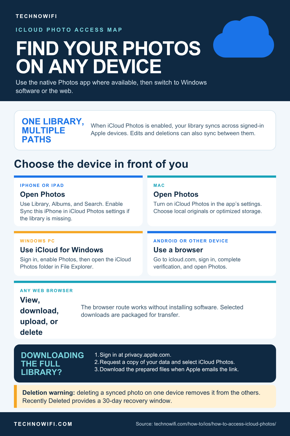 Access iCloud Photos on Any Device (2026 Guide) infographic: Learn how to access iCloud Photos on iPhone, Mac, Windows PC, Android, and any web browser. Step-by