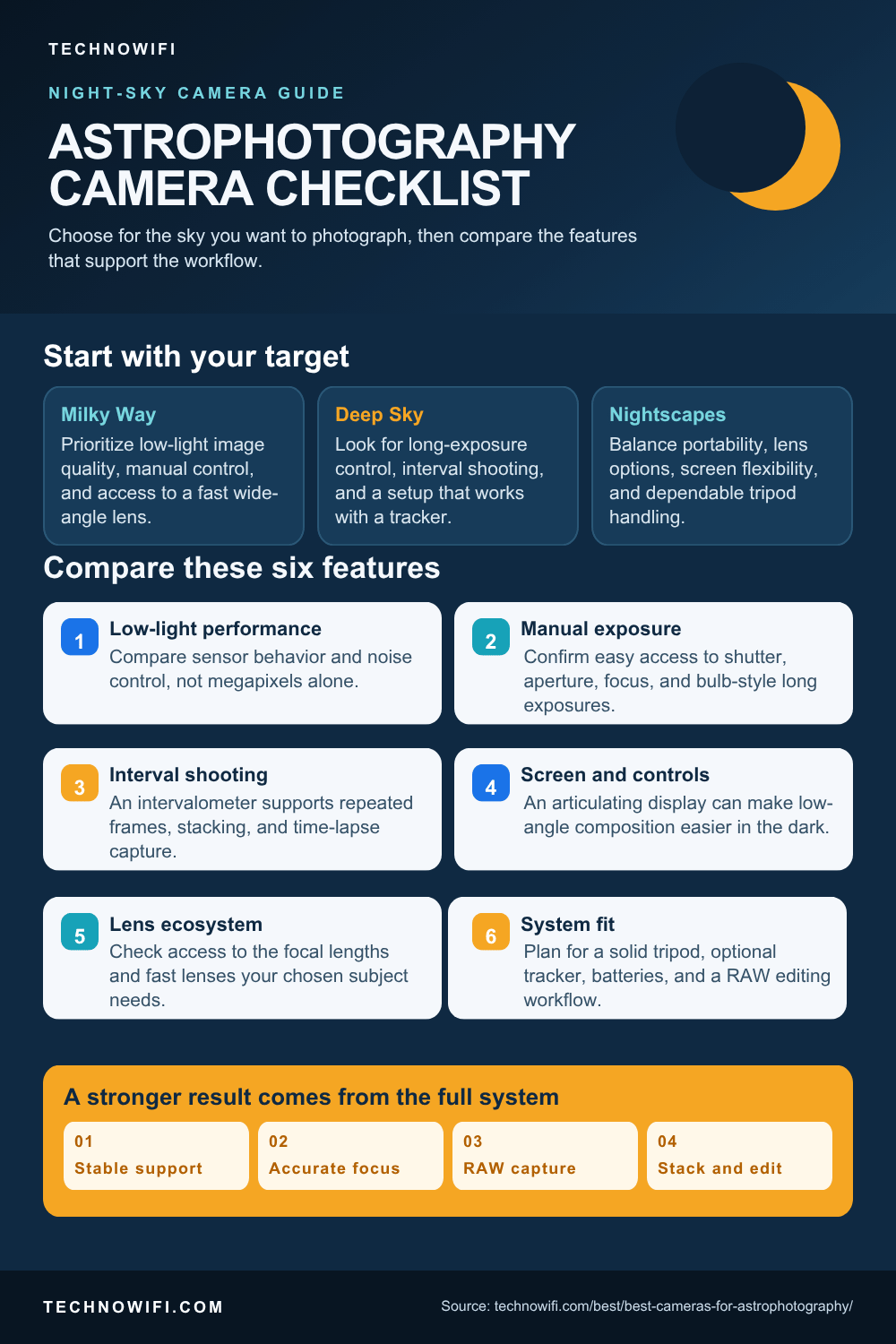 Best Cameras for Astrophotography (2026 Picks) infographic: Looking for the best cameras for astrophotography? Here are our top full-frame picks from Canon, Son