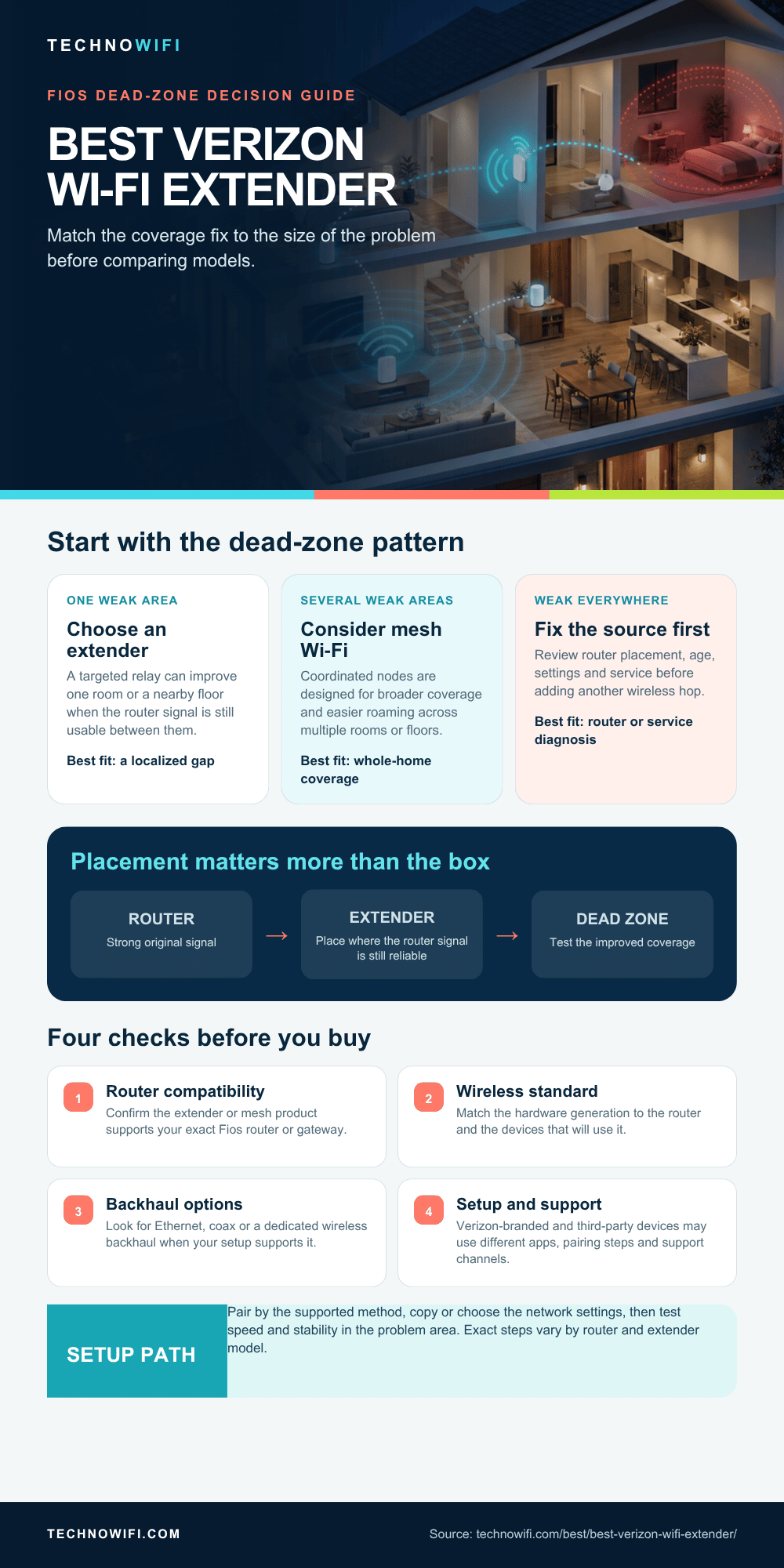 Best Verizon WiFi Extender for Fios infographic: Find the best Verizon WiFi extender for your home. These WiFi 6 picks work with every Fios router model to fix