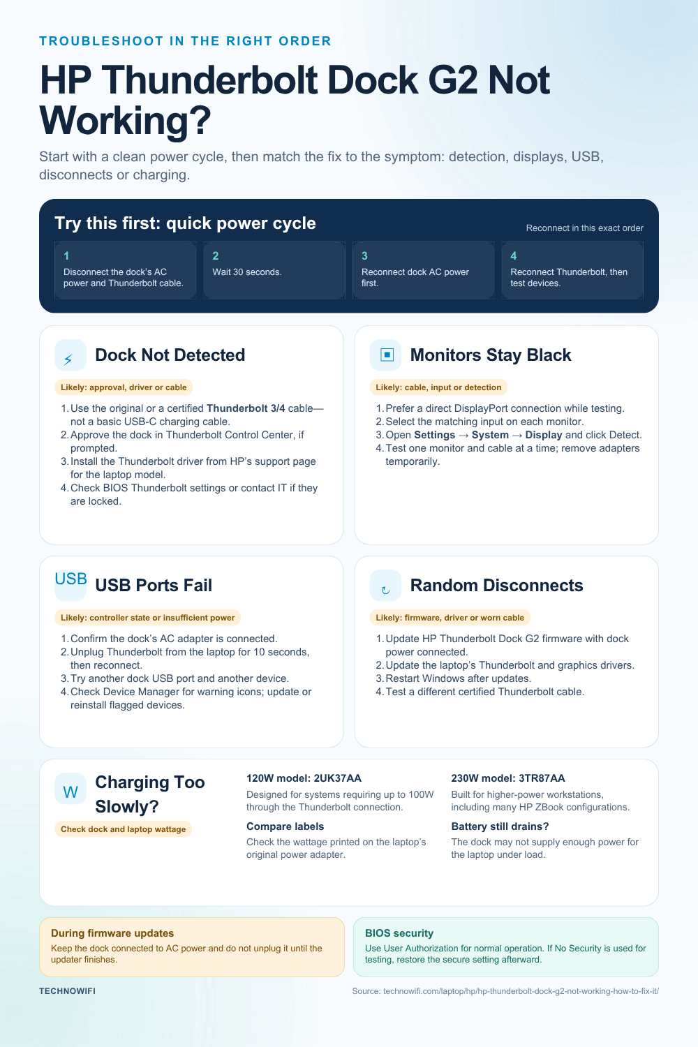 HP Thunderbolt Dock G2 Not Working infographic: HP Thunderbolt Dock G2 not working? Fix detection failures, display problems, dead USB ports, and firmware issue