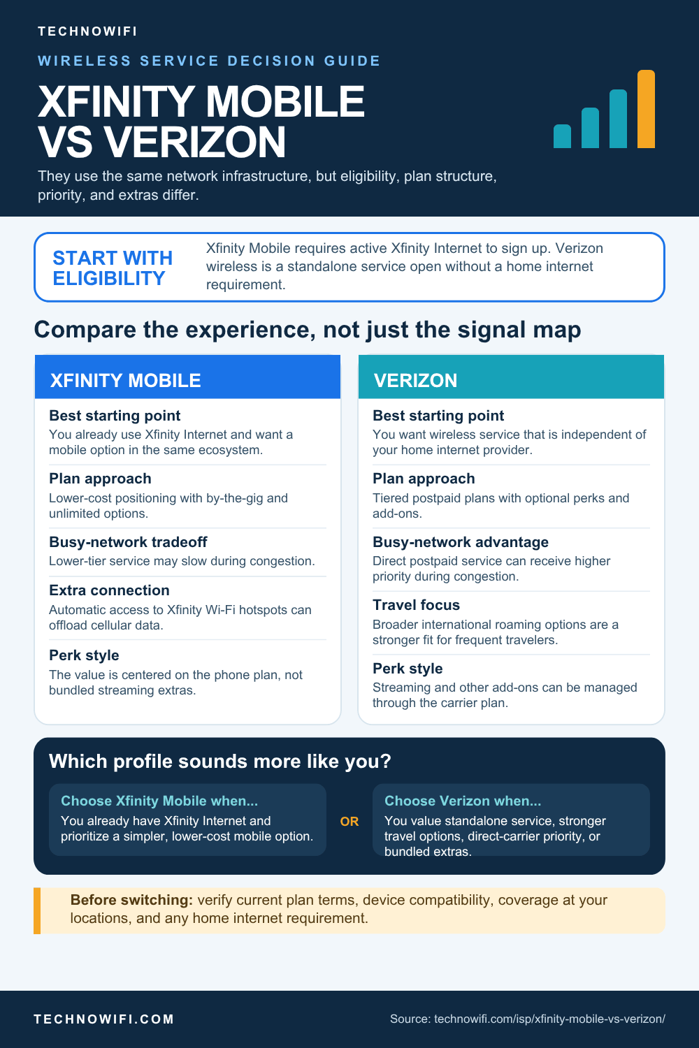 Xfinity Mobile vs Verizon: Pricing and Plans (2026) infographic: Xfinity Mobile vs Verizon compared on pricing, coverage, perks, and value. Same network, very d