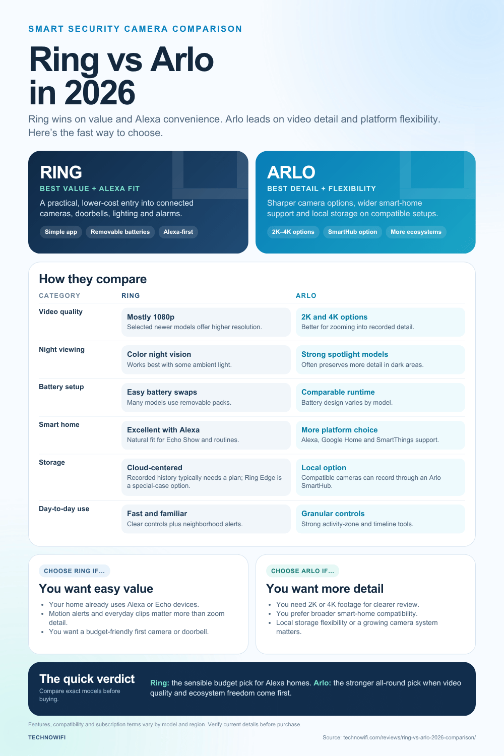 Ring vs Arlo 2026 Comparison infographic: Ring vs Arlo in 2026: video quality, night vision, battery life, subscription costs, and smart home support compared s