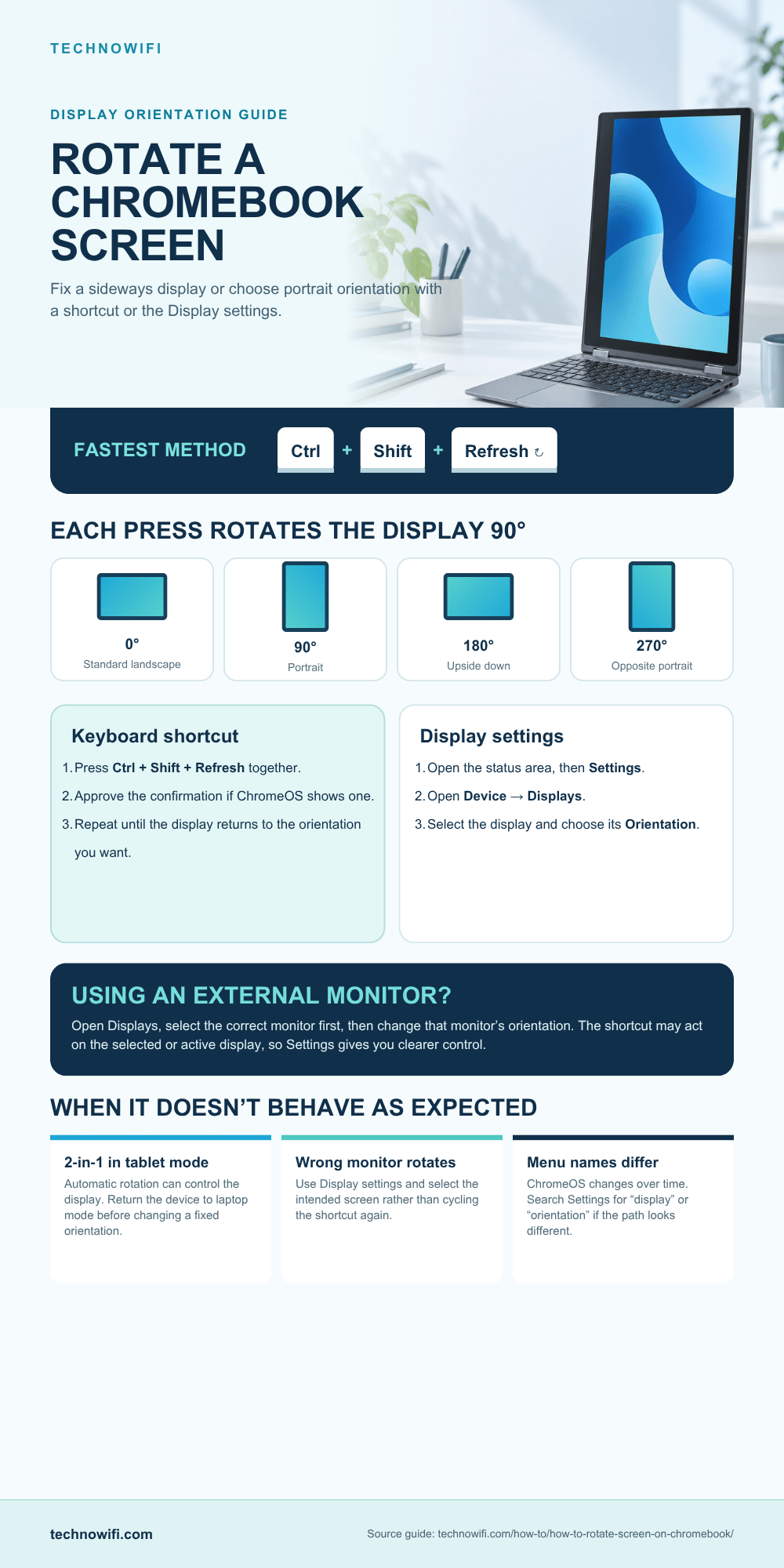 Chromebook screen rotation shortcut infographic with keyboard and display settings methods