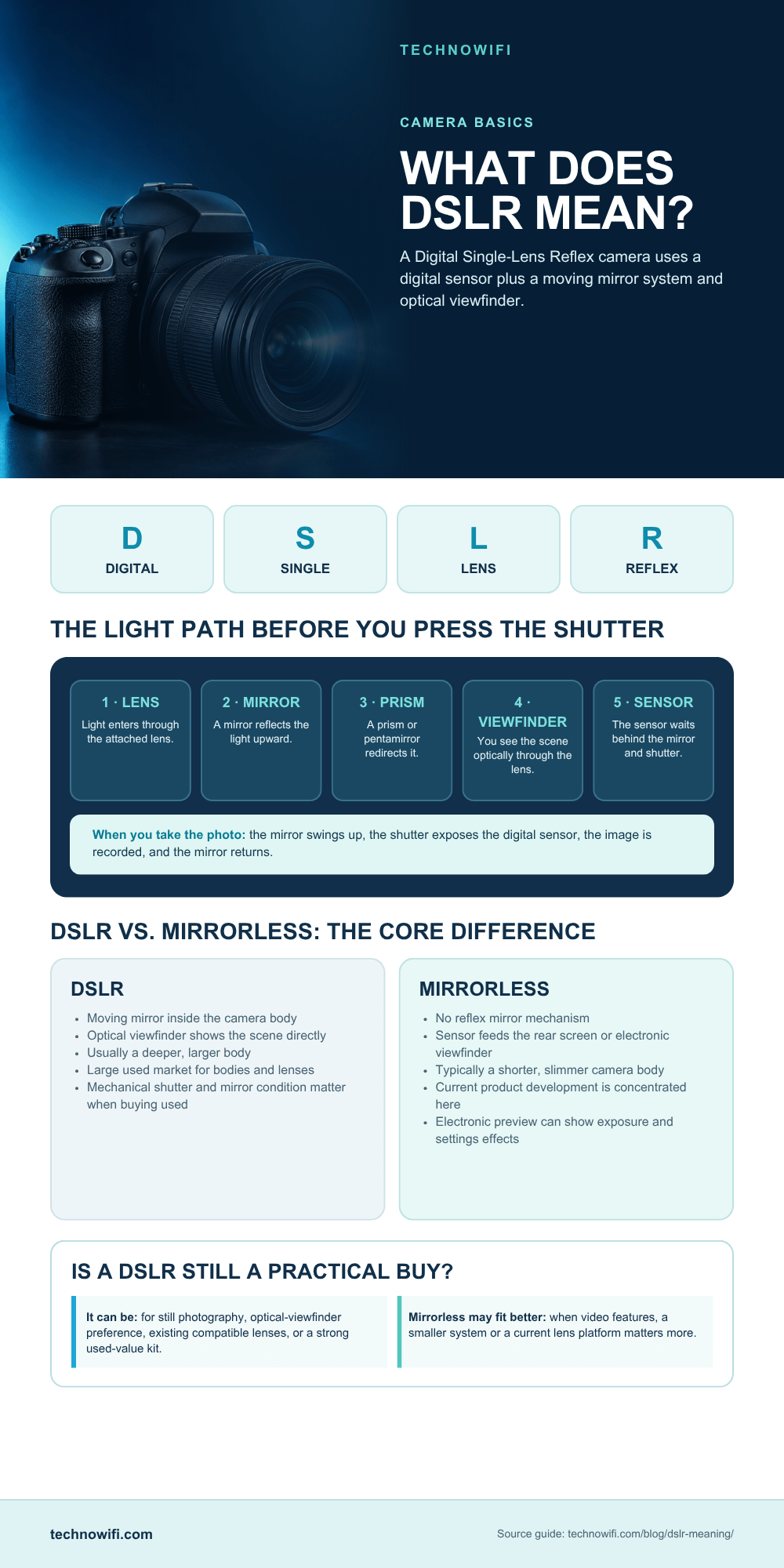 DSLR camera meaning and how it works infographic showing the mirror and sensor mechanism