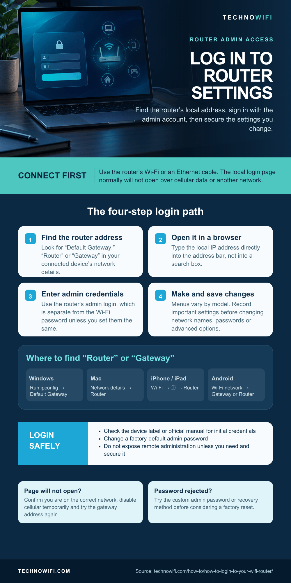 How to log in to WiFi router settings infographic showing IP address lookup and default credentials
