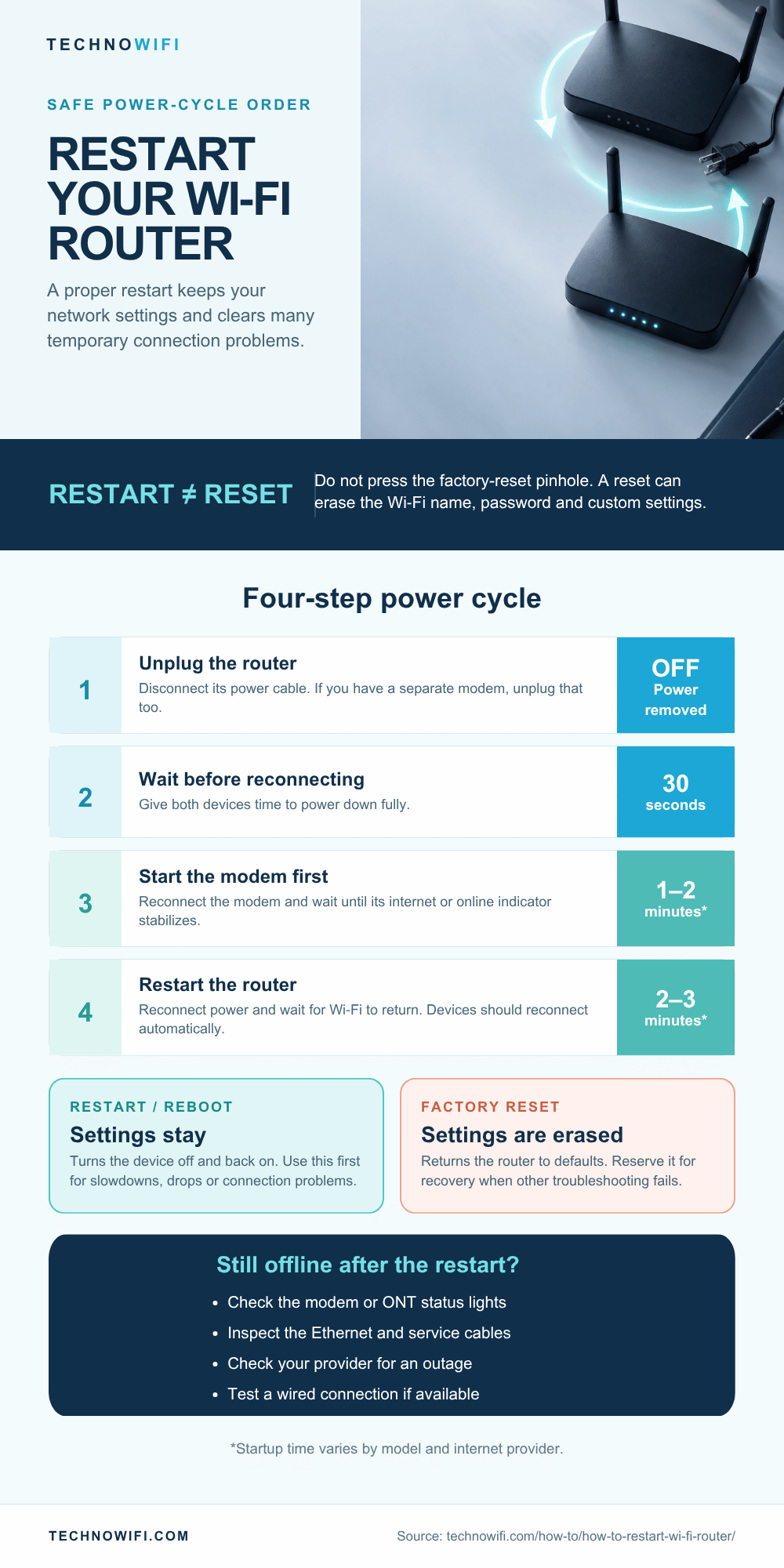 How to restart a WiFi router safely infographic with power cycle and admin page methods