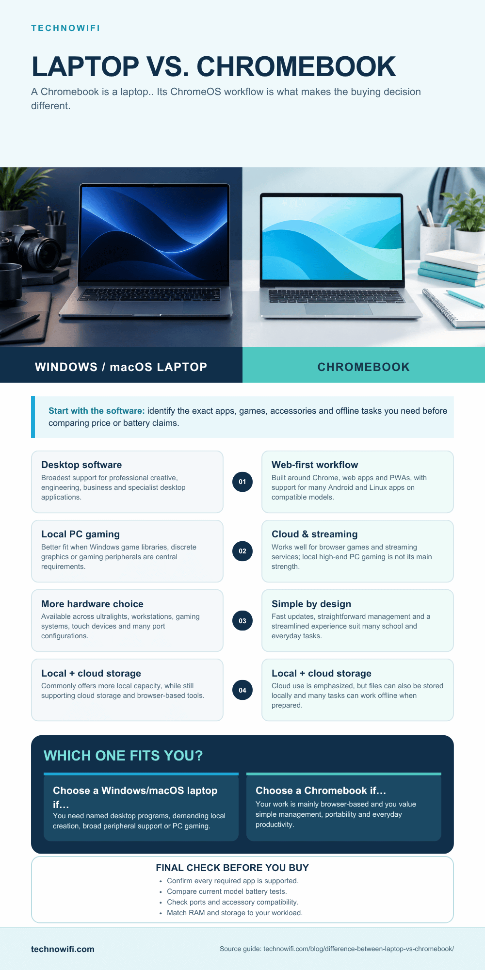 Chromebook or Laptop? Key Differences Explained Laptop vs Chromebook comparison infographic covering OS, performance, storage, security, and price