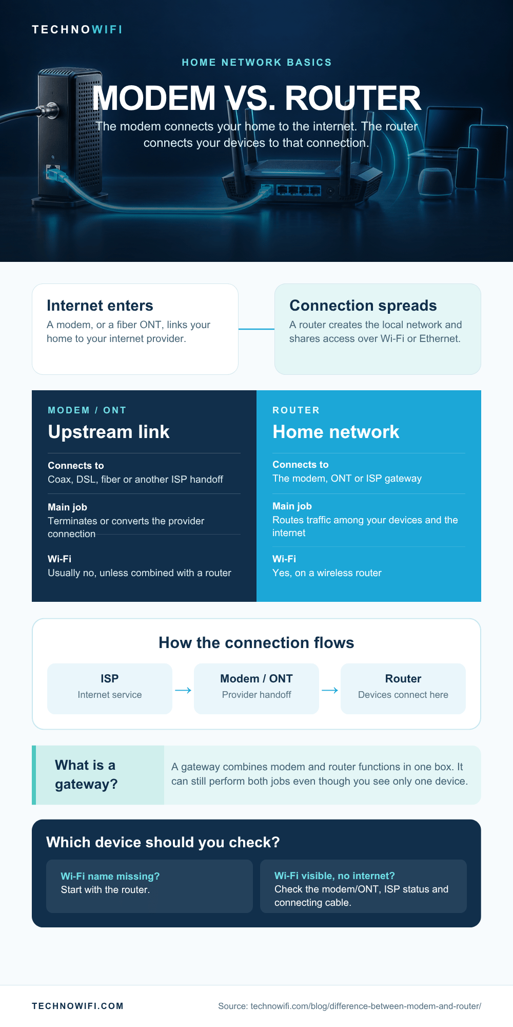 Modem vs router difference explained infographic comparing functions, connections, and when you need each
