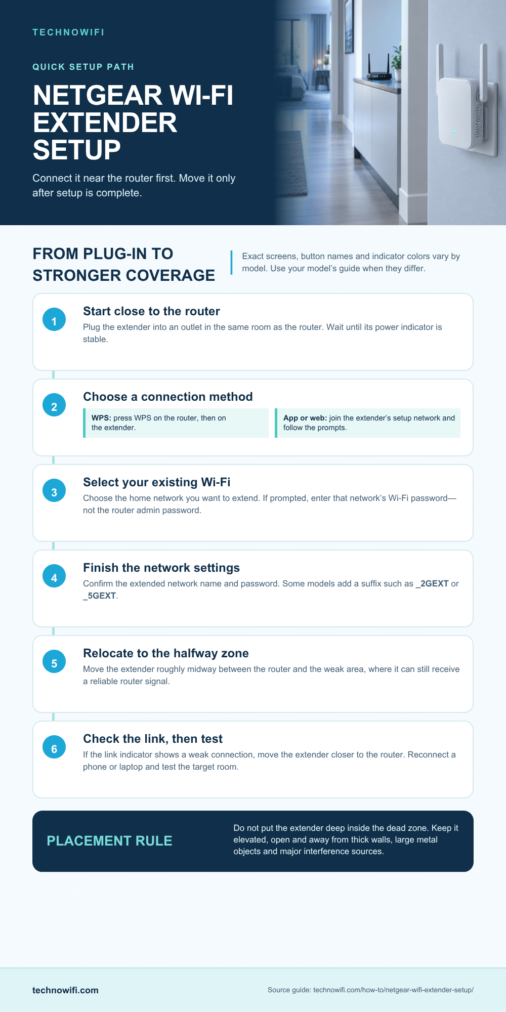 Netgear WiFi Extender Setup (2026) Netgear WiFi extender setup infographic showing three methods: Nighthawk app, web browser, and WPS button