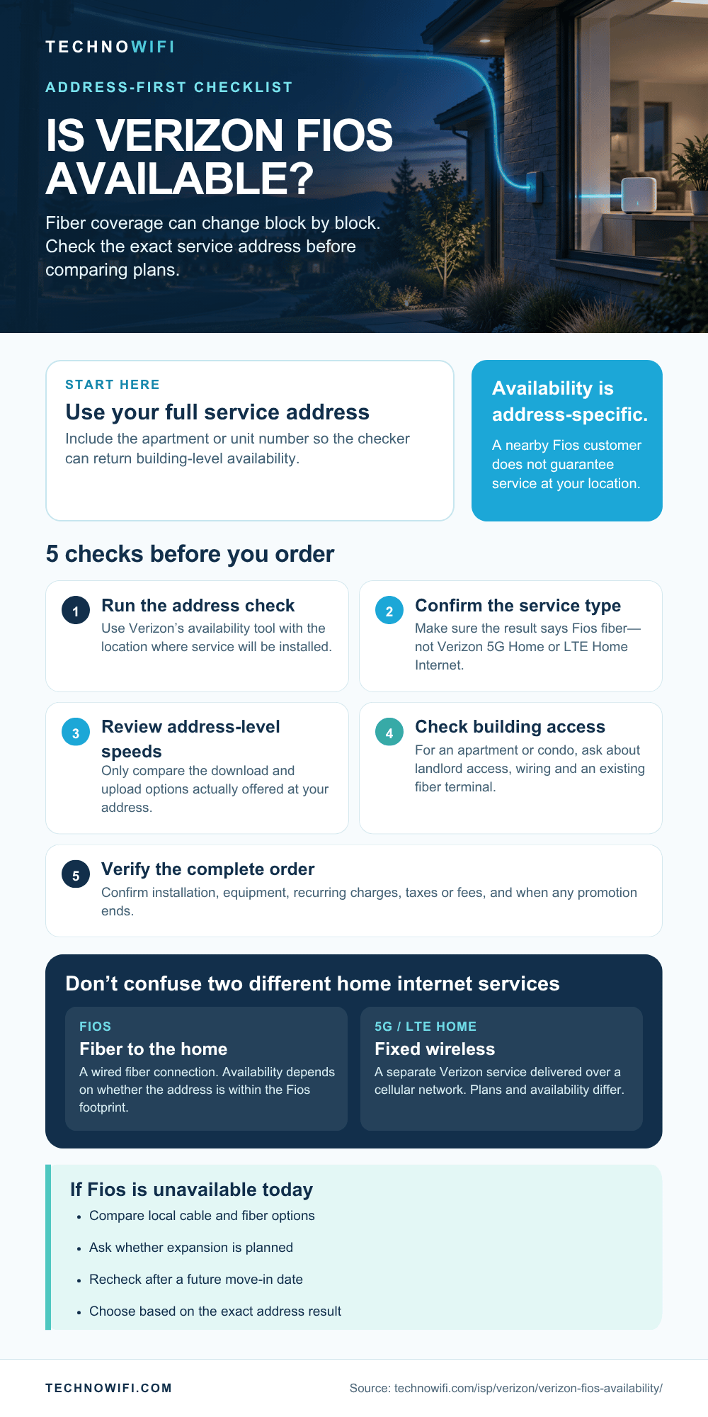 Verizon Fios Coverage: Check Availability by Address Verizon Fios availability check by address infographic with coverage states and plan options