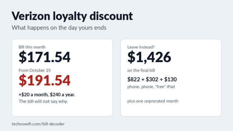 Verizon Loyalty Discount in 2026: What Exists and What to Do When Yours Ends
