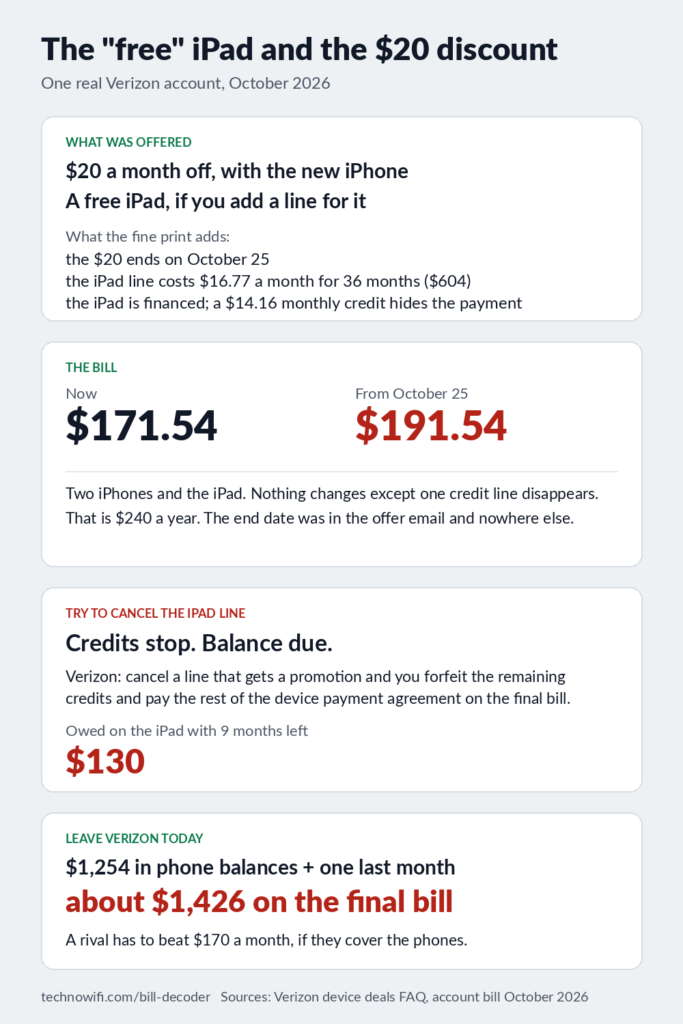 Infographic: the free iPad and the $20 discount on one Verizon account